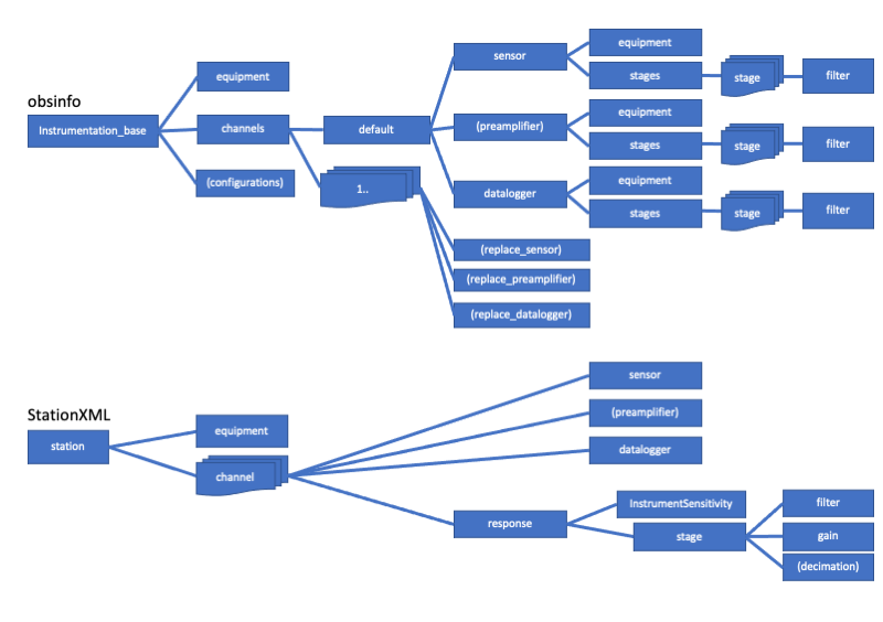 ../_images/instrumentation_obsinfo_stationxml.png